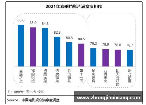 网信快三官网春季档观众满意度创新高《悬崖之上》居榜首-中国观影潮流的新风向